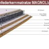 materac-kieszeniowy-magnolia-pocket-3x-kokos-pianka-wysokoelastyczna-hr-eliocell-h4h5 (1) Taschenfederkern Matratzen H4/H5
