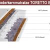 materac-kieszeniowy-toretto-bis-pocket-2x-kokos-pianka-wysokoelastyczna-hr-eliocell-h4h4 (1) Taschenfederkern Matratzen H4/H5