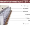 Taschenfederkern Matratzen H3/H4